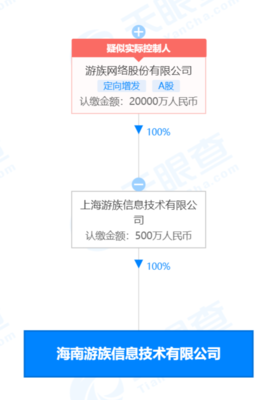 游族網(wǎng)絡(luò)在海南成立新公司，注冊(cè)資本500萬(wàn)元布局動(dòng)漫及游藝用品銷售