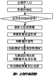 一種面向集成電路設計的數字集成電路測試系統設計