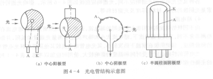 光電管與光電倍增管 原理、特性與應用